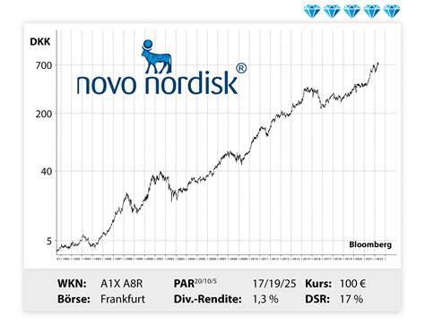 novo nordisk aktienkurs